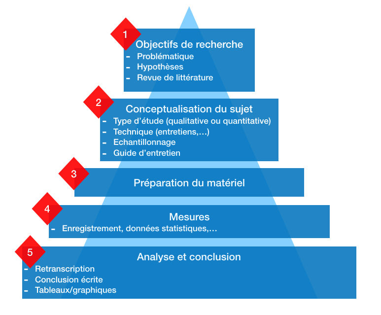 Tude Empirique D Finitions M Thodes Analyse Et Exemple