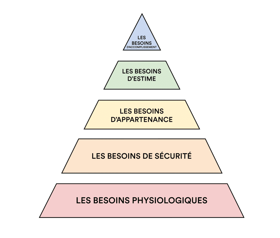 La Pyramide De Maslow