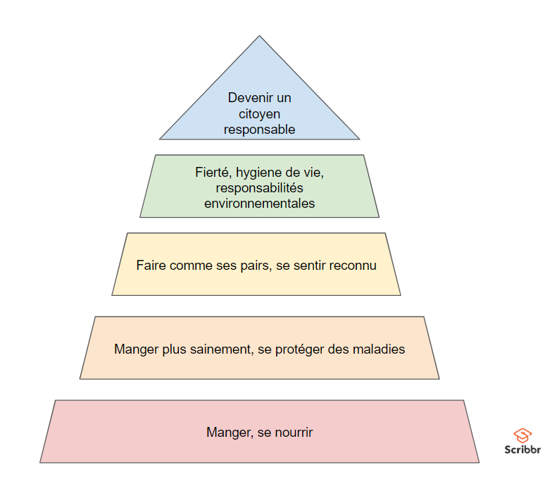 La Pyramide De Maslow